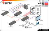 Gefen EXT-DVIKA-HBT2 DVI KVM HDBaseT 2.0 Extender with USB & RS-232
