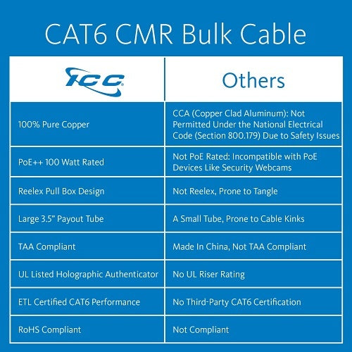 ICC ICCABR6VBK CAT6 CMR Riser 23AWG 100% Solid Pure Copper Unshielded Bulk Ethernet Cable, UTP, PoE++, 500 MHz, UL Certified, 1000' Reelex Pull Box, Black
