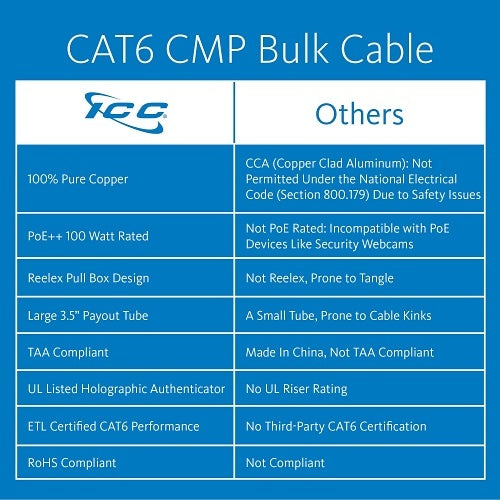 ICC ICCABR5EWH CAT5e CMR Riser 24AWG 100% Solid Pure Copper Unshielded Bulk Ethernet Cable, UTP, PoE++, 350 MHz, UL Certified, 1000' Reelex Pull Box, White