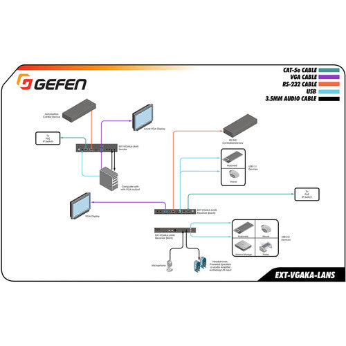 Gefen EXT-VGAKA-LANS-TX VGA KVM over IP Transmitter