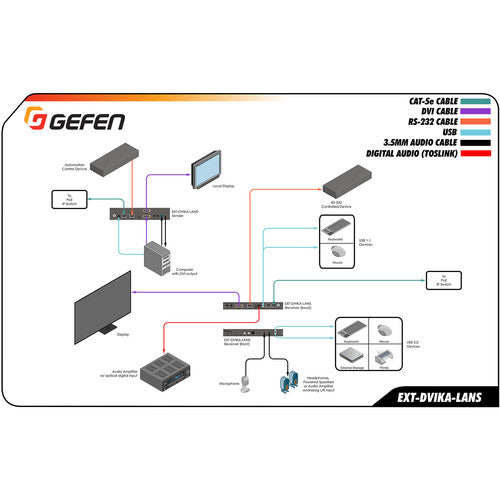 Gefen EXT-DVIKA-LANS-TX DVI KVM over IP Transmitter