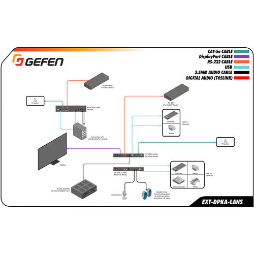 Gefen EXT-DPKA-LANS-TX 4K DisplayPort KVM Over IP Transmitter