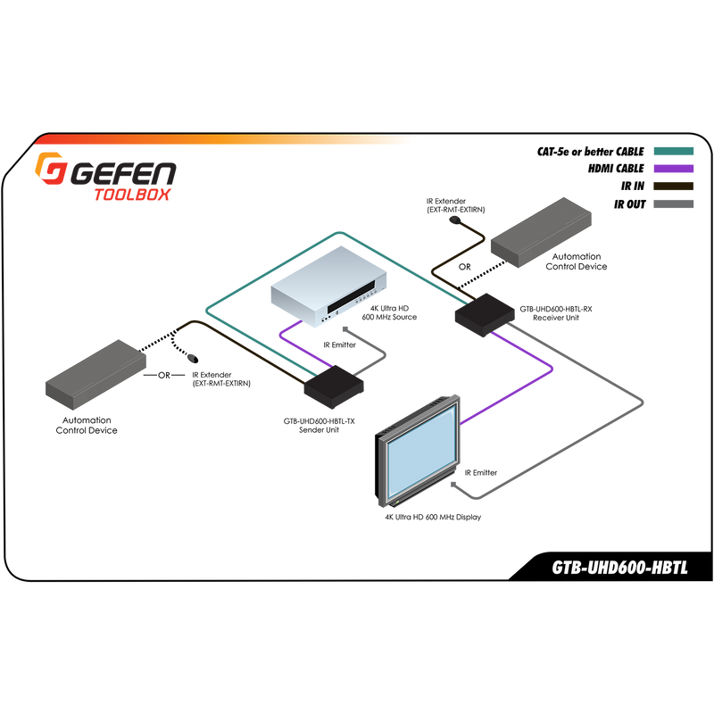 Gefen GTB-UHD600-HBTL 4K Ultra HD 600 MHz HDBaseT Extender Set with HDR(132')
